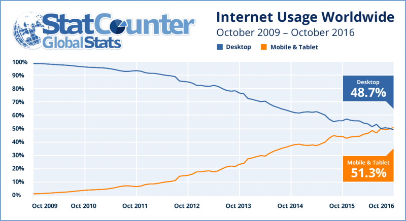 全球互联网使用率